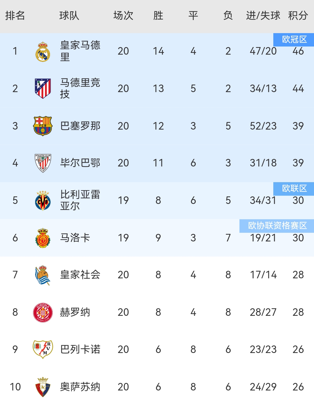 梅西传射助巴萨逆转，巴萨领先西甲积分榜