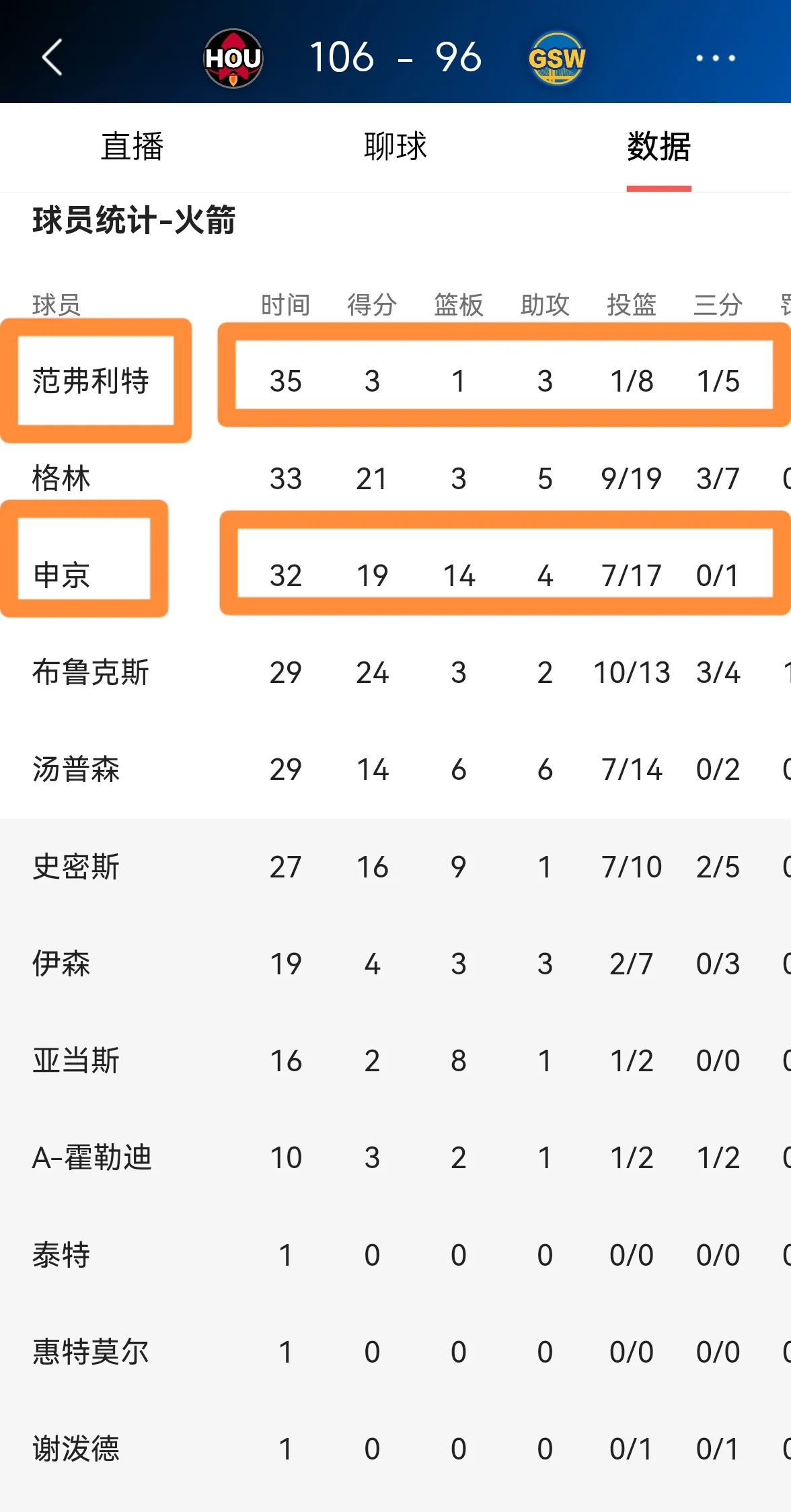 火箭球员在客场拔得头筹，成功扭转比分